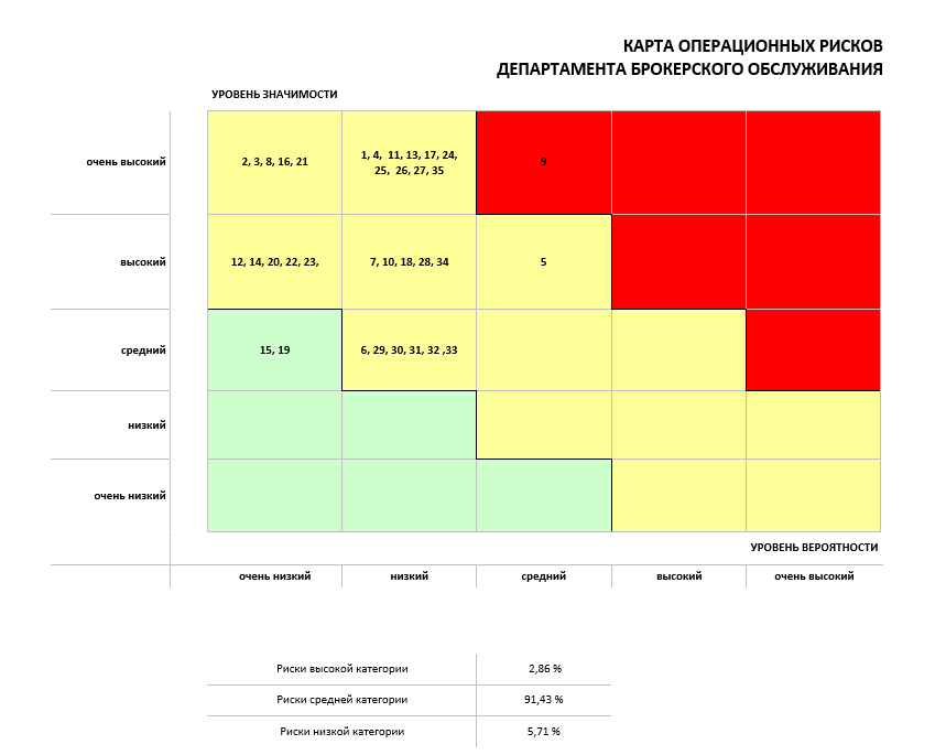 Карта операционных рисков