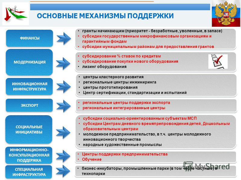 Помощь государства бизнес план