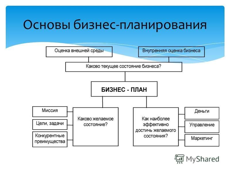 Бизнес план в туризме