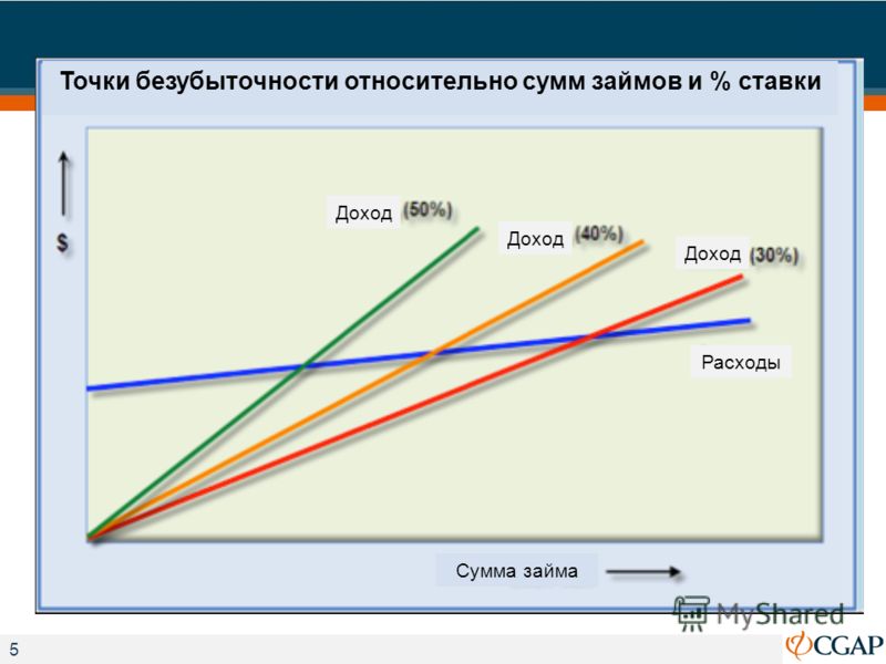 Точка безубыточности проекта это