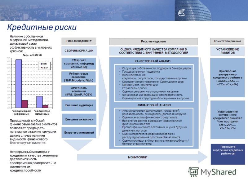 Управление рисками кредитных организаций
