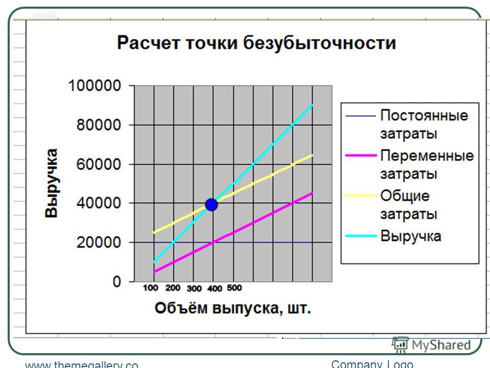 Расчет безубыточности. Понятие точки безубыточности. Подсчет точки безубыточности. Методы расчета точки безубыточности. Точка безубыточности таблица.