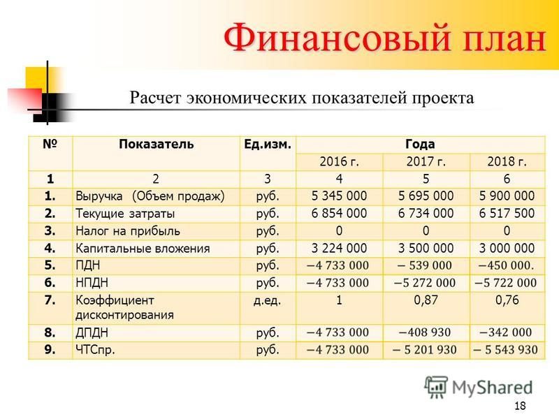 Финансовый план в бизнес плане