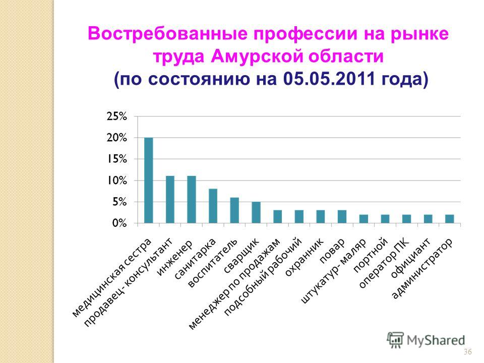 Диаграмма востребованных профессий в россии