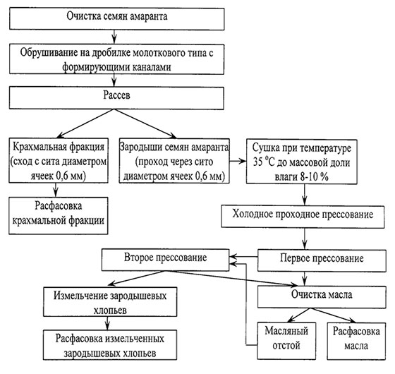 Технологическая схема производства растительного масла