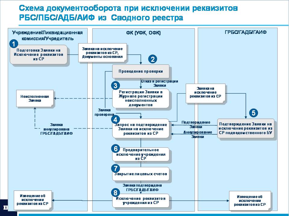 Схема документооборота пример