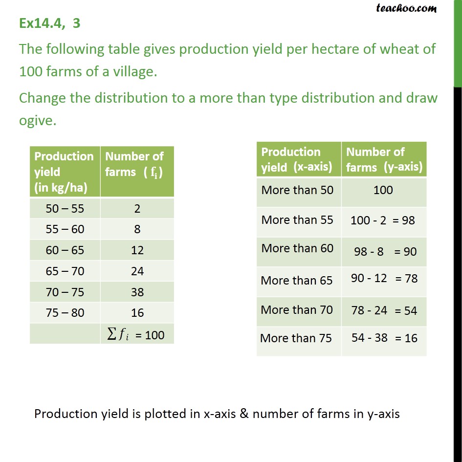 Ex 14.4, 3 - Production yield per hectare of wheat of 100 - Less than , more than ogive