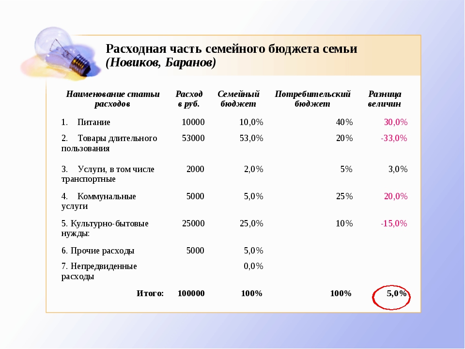 Технологическая карта урока по окружающему миру 3 класс семейный бюджет