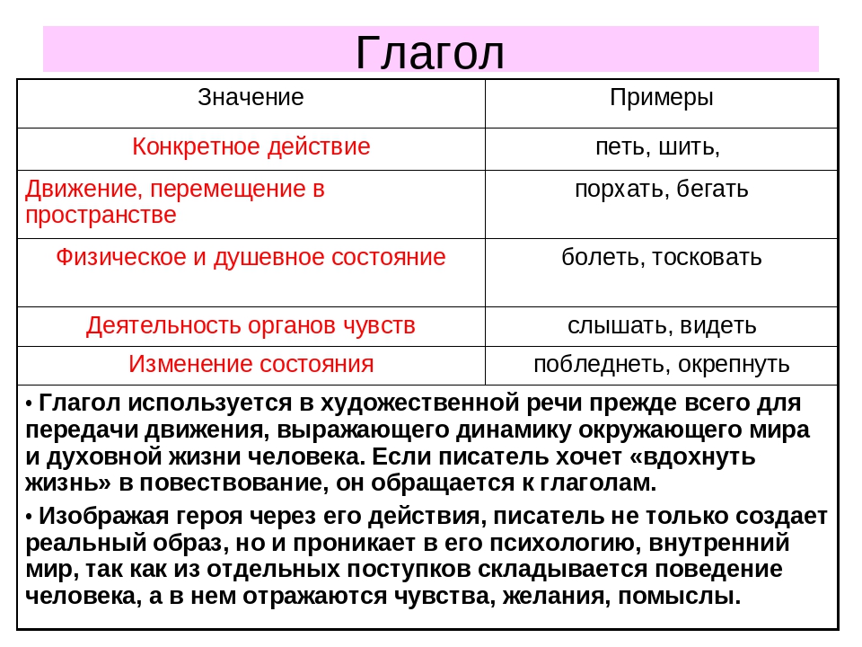Глаголы обозначающие основное действие. Значение глагола. Значение глагола в русском языке. Значение примеры. Глаголы состояния примеры.