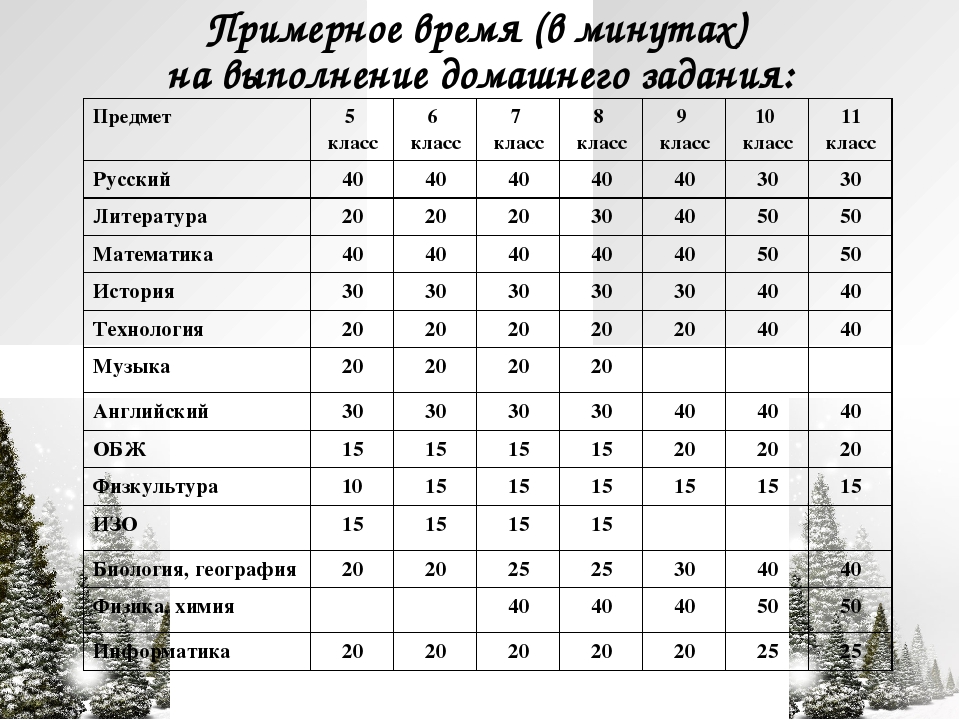 Сколько времени занимает. Нормативы домашнего задания для 7 класса. Норма выполнения домашнего задания в 9 классе. Норма выполнения домашнего задания в 5 классе. Норма выполнения домашнего задания в 3 классе.