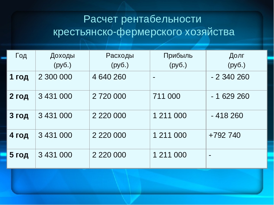 Доходы членов. Расчет рентабельности. Расчёт рентабильности. Пример расчета доходности проекта. Расчет рентабельности фермерского хозяйства.