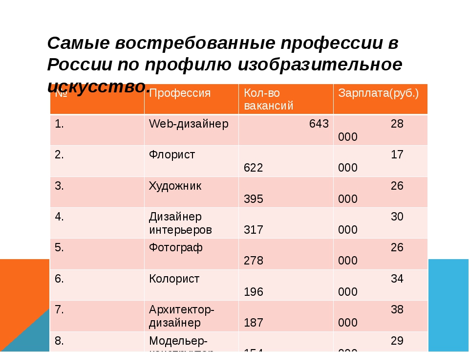 Какие профессии наиболее популярны и почему