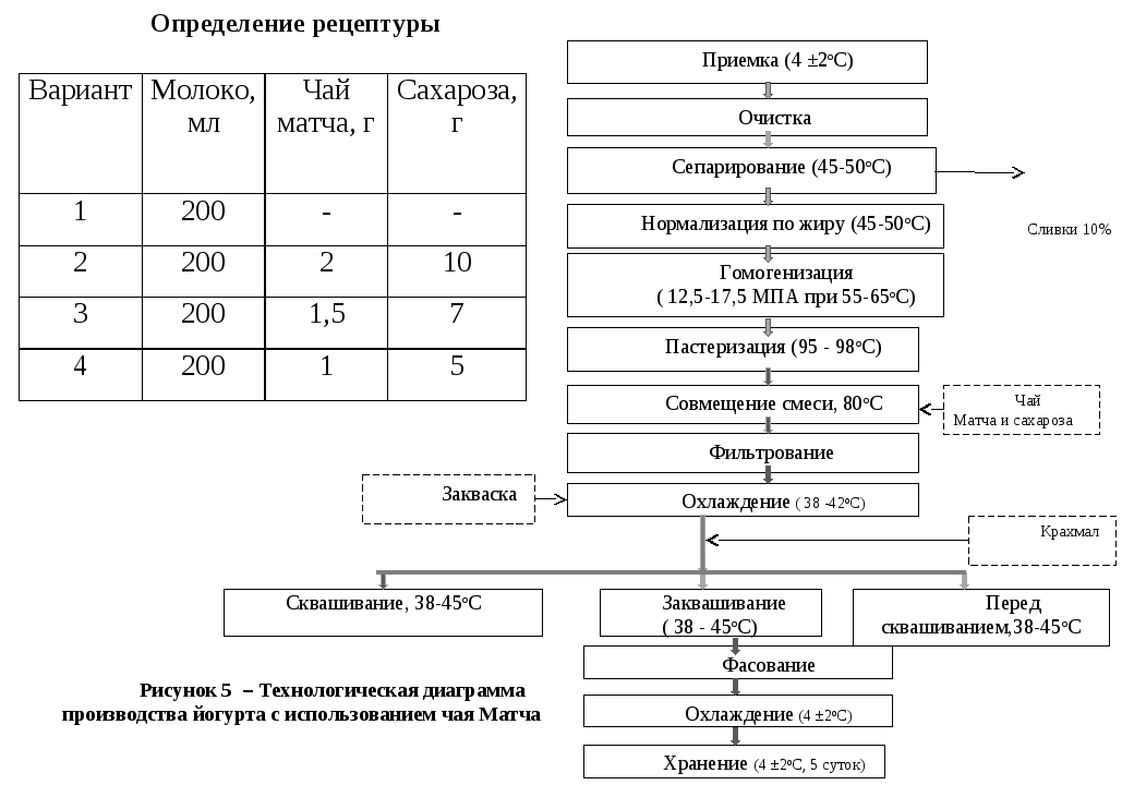 Технологическая карта зефира