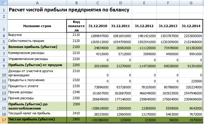 Расчет чистой прибыли предприятия Excel по балансу