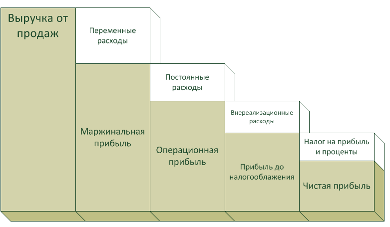 Виды прибыли. Связь чистой прибыли и других типов прибыли