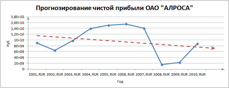Чистая прибыль. Прогнозирование линейной регрессией 