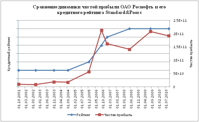 Анализ связи чистой прибыли и международного кредитного рейтинга