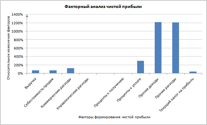 Факторный анализ чистой прибыли. График