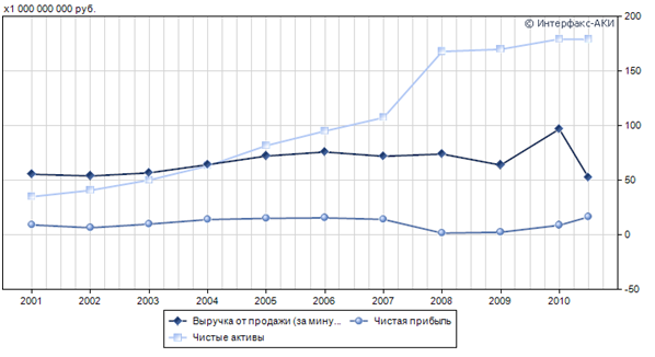Чистая прибыль и другие показатели эффективности - выручка, чистые активы
