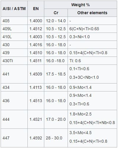 Table of ferritic stainless steels AISI and EN