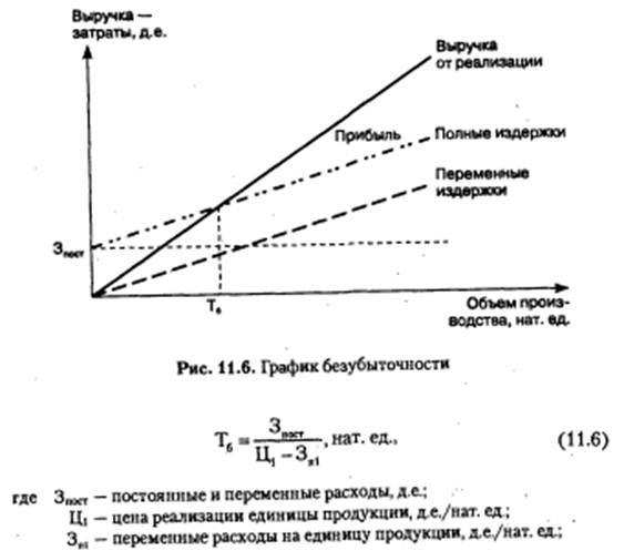 Точка безубыточности инвестиционного проекта