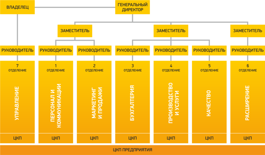 Организующая схема компании