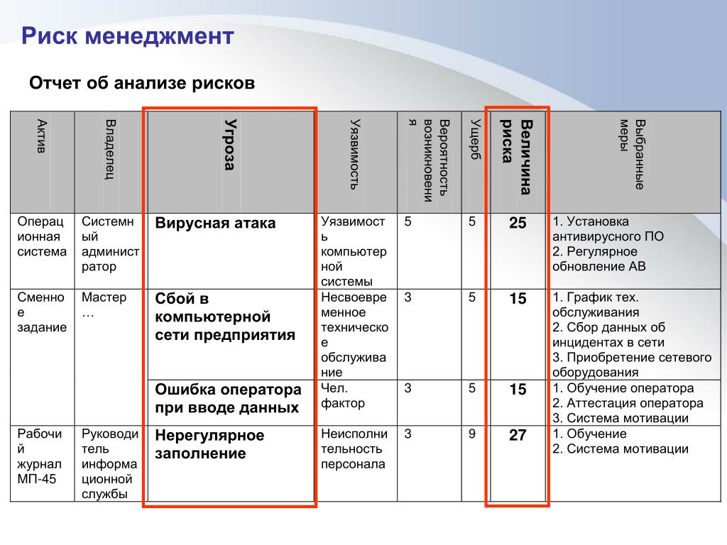 Опишите правила и периодичность пересмотра реестра рисков проекта