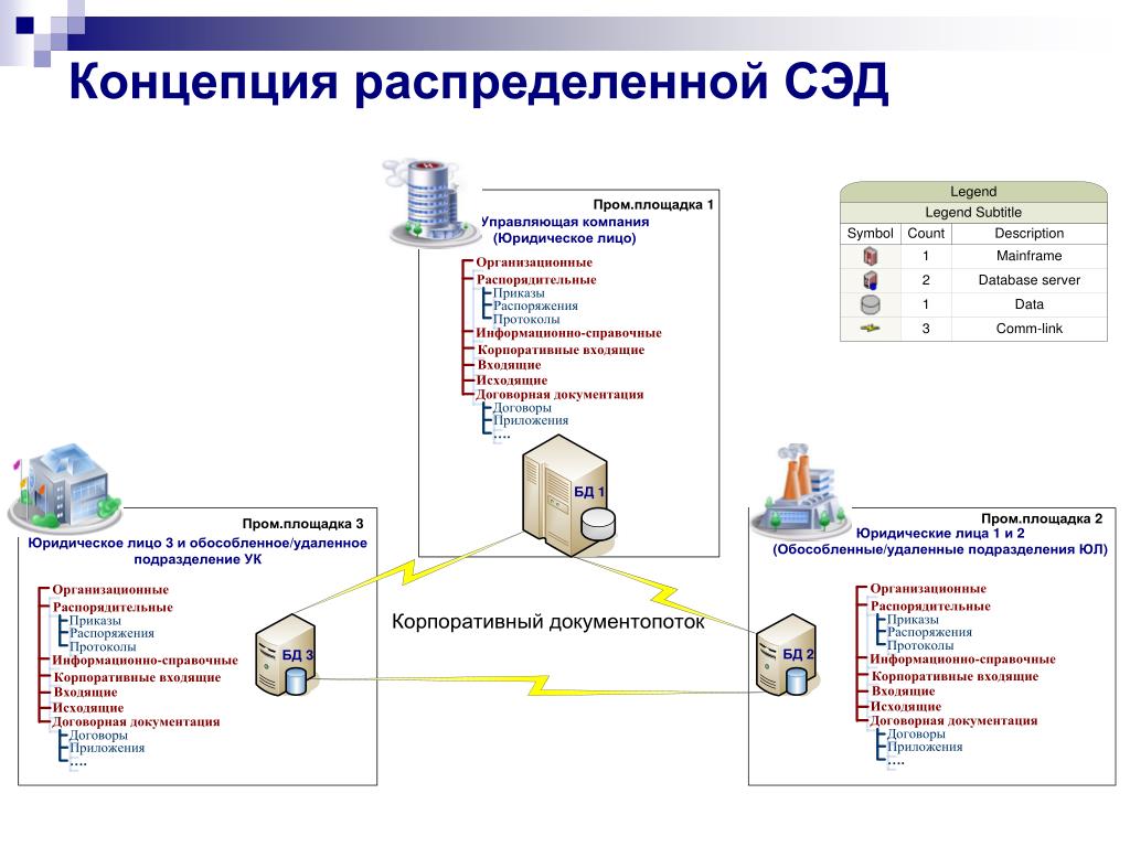 Системы управления электронным документооборотом презентация