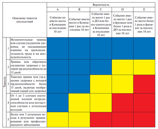 Оценка рисков по охране труда на предприятии образец