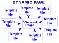 Graphic of dynamic web page generation