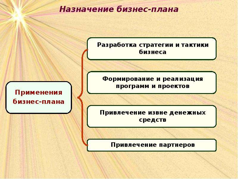 Бизнес план помогает определить допускается несколько вариантов ответа