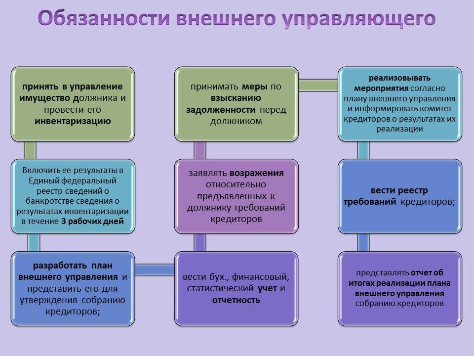 План внешнего управления это процедура направленная на