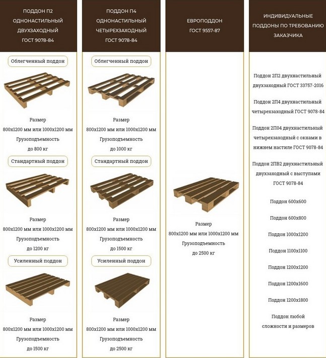 Паллет гост. Стандартный паллет 800х2100 чертеж. Паллет 1200 1000 характеристики. Деревянный Поллет 600х600 ГОСТ. Паллет 1000 1200 двухнастильный четырехзаходный чертеж.