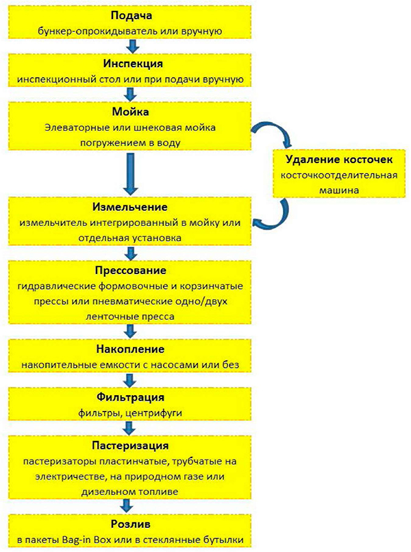 Схема производства апельсинового сока