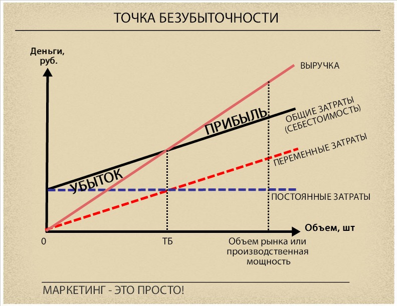 Бизнес план точка безубыточности