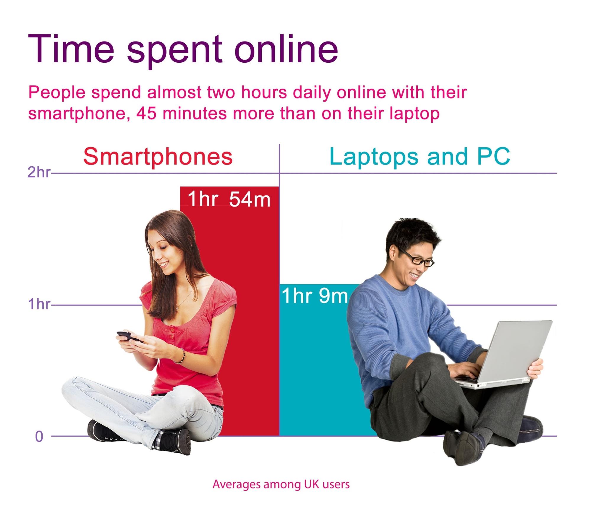 Facebook Ads vs Google Ads Time spent online stats