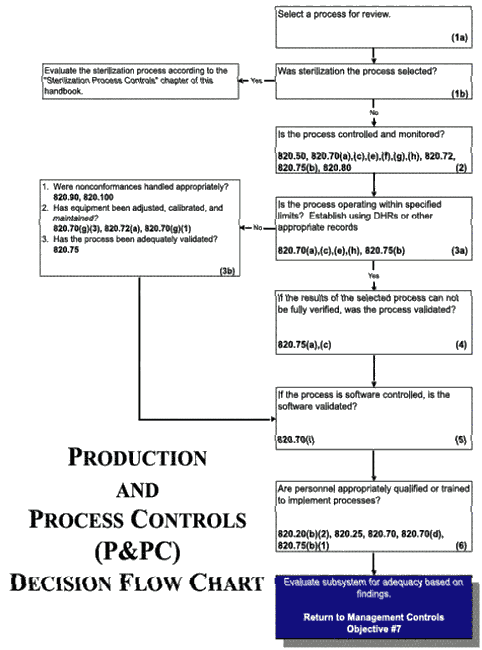 Production and Process Control Flow Chart