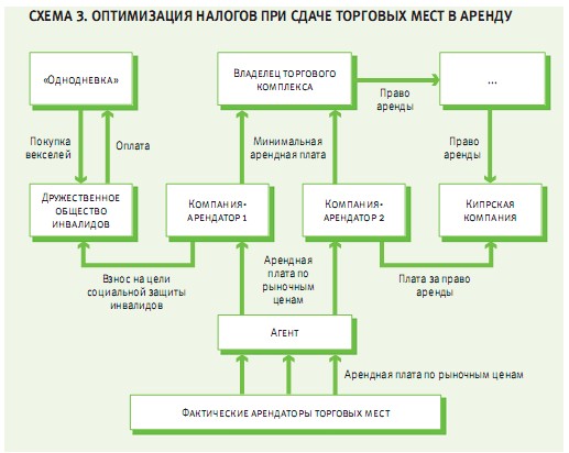 Методы и схемы оптимизации налогообложения транснациональных компаний