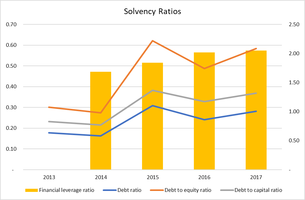 Solvency Ratios