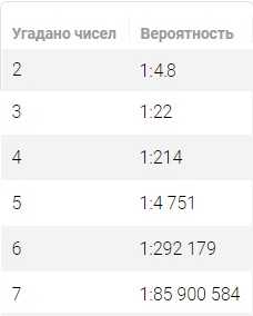 Как просчитать вероятность выигрыша в лотерею проект